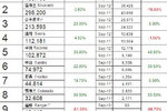 九月美国皮卡销量前十 将迎年度促销季