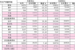 ��������10�²��� ��������ͬ����0.28%