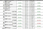 福特Ranger下滑 十月美国皮卡销量前十