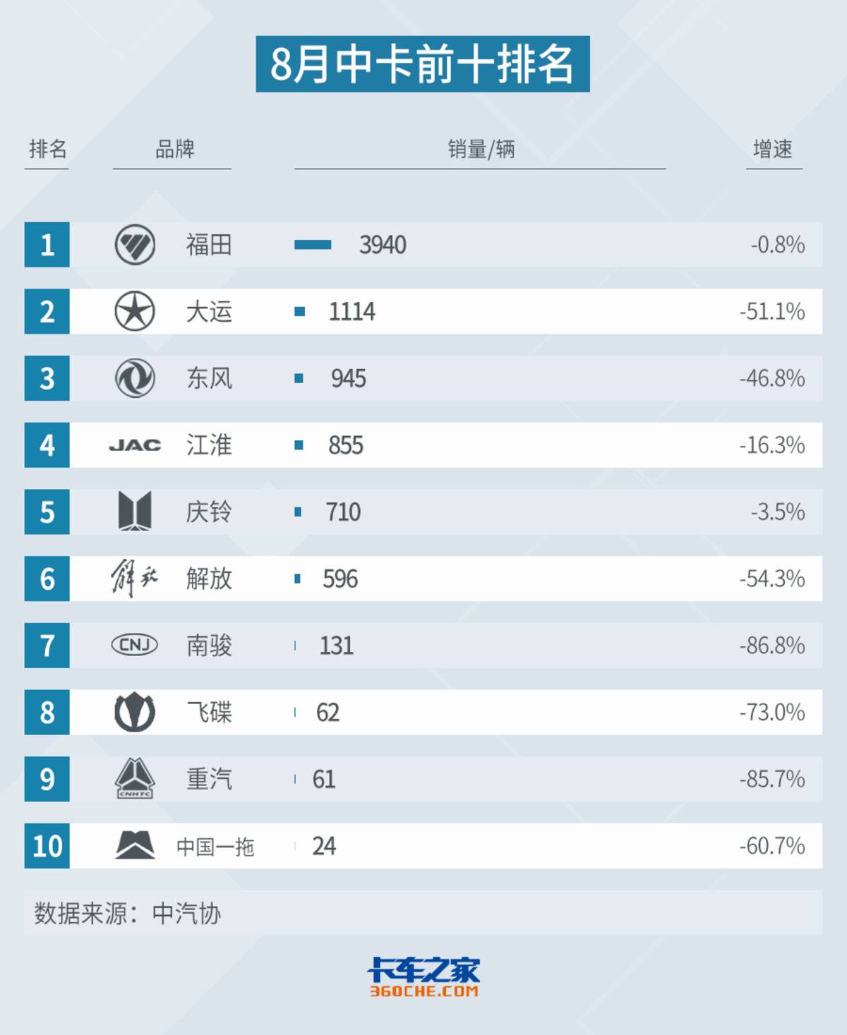 8月中卡：前十品牌销量同比均下降 中国一拖挺进前十！