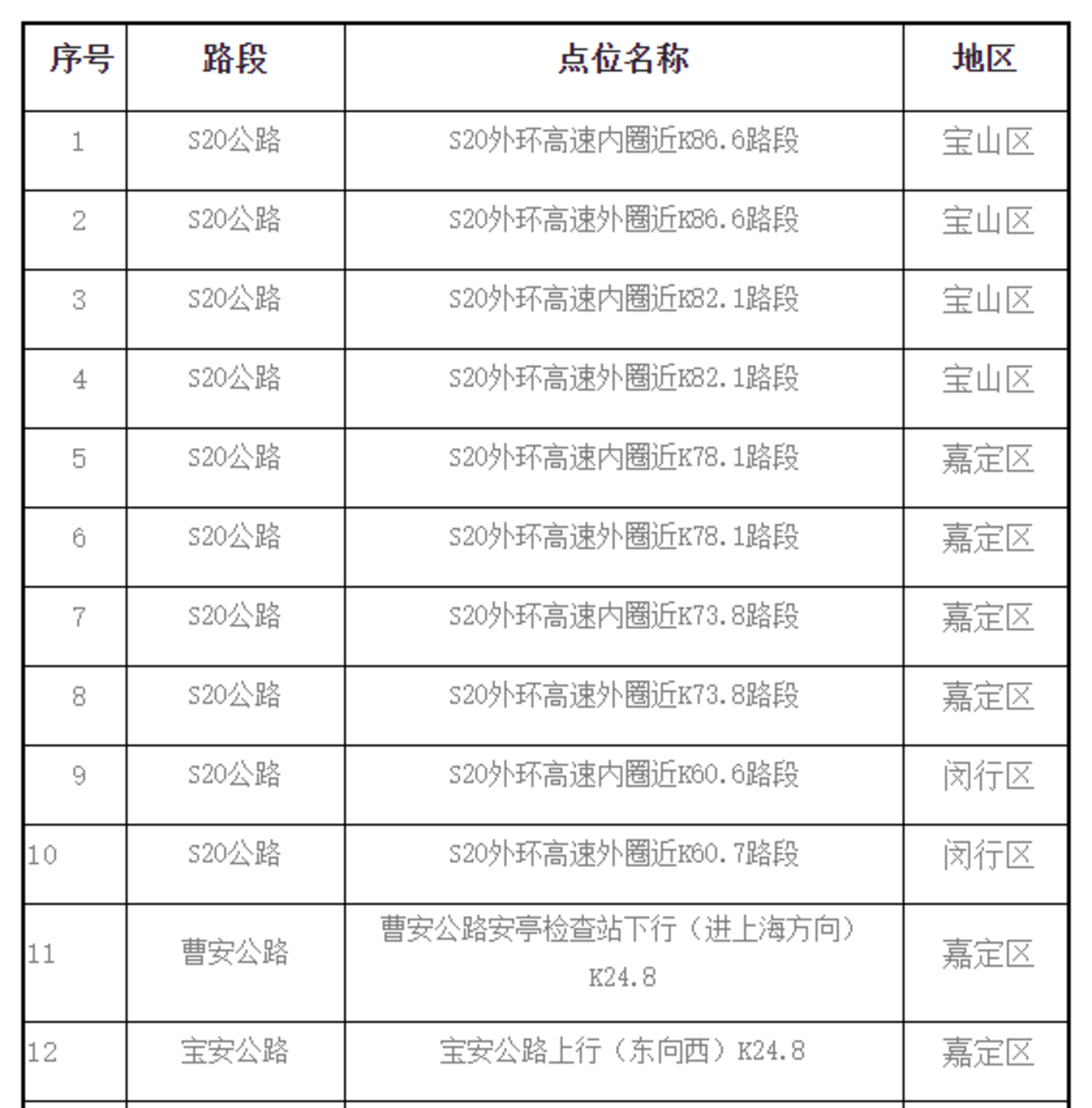 上海:S20外环高速等设立25个电子眼抓超