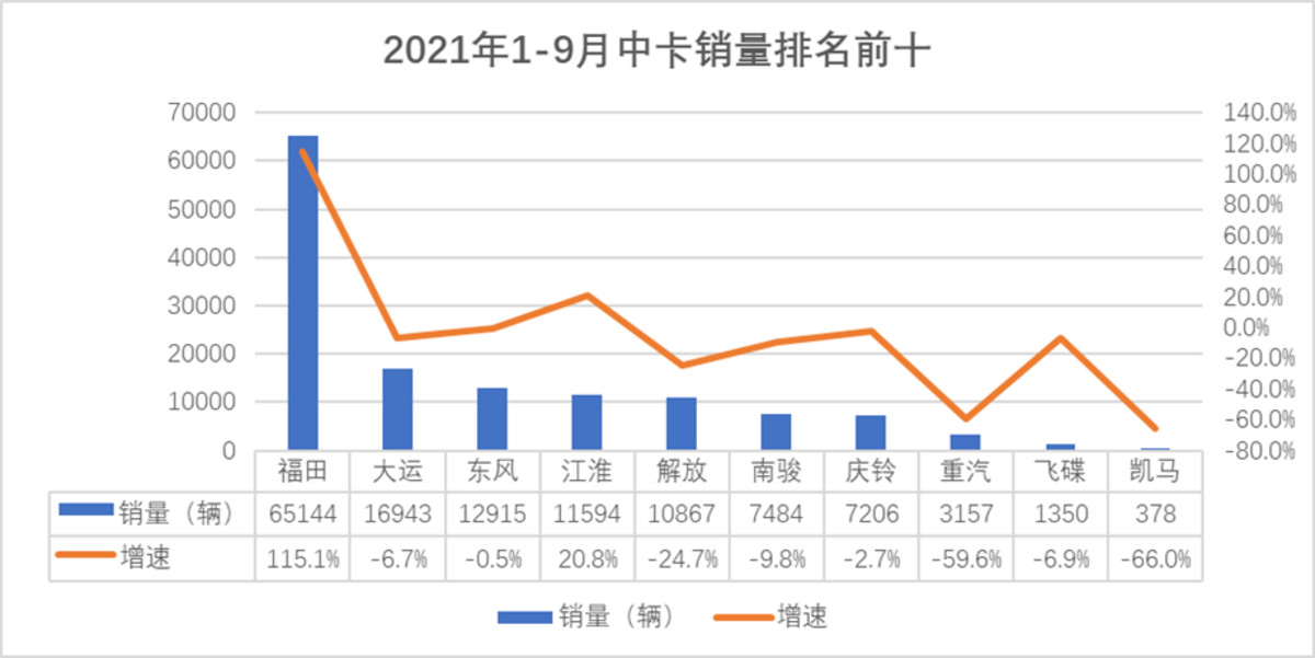 9中卡前十排名出炉 福田销量增速均亮眼！