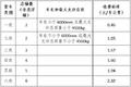这地方竟然最高 盘点各省高速收费标准