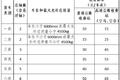 这地方竟然最高 盘点各省高速收费标准
