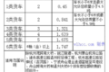 这地方竟然最高 盘点各省高速收费标准
