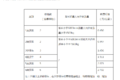 这地方竟然最高 盘点各省高速收费标准