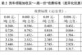 这地方竟然最高 盘点各省高速收费标准