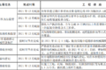 明年怎么跑运输 66座城市行动方案出炉