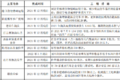 明年怎么跑运输 66座城市行动方案出炉
