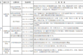 明年怎么跑运输 66座城市行动方案出炉