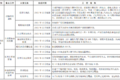 明年怎么跑运输 66座城市行动方案出炉
