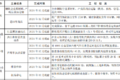 明年怎么跑运输 66座城市行动方案出炉