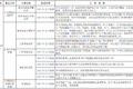 明年怎么跑运输 66座城市行动方案出炉