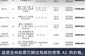 运费不涨学费涨！各地增驾A2B2学费盘点