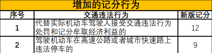 【图】4月1日起 这些交通法规扣分细则要注意 文章图片_卡车之家,中国最好的卡车门户网站