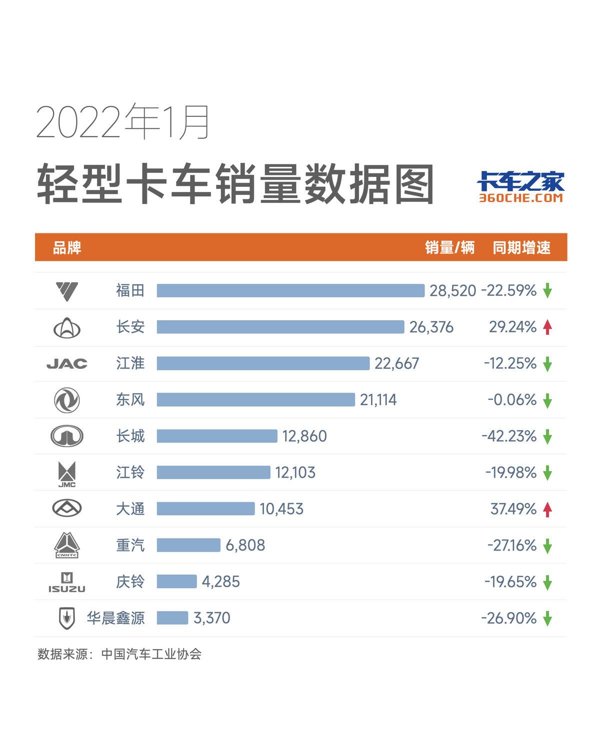 1月轻卡数据：两家品牌同比销量上涨；华晨鑫源挺进销量前十！