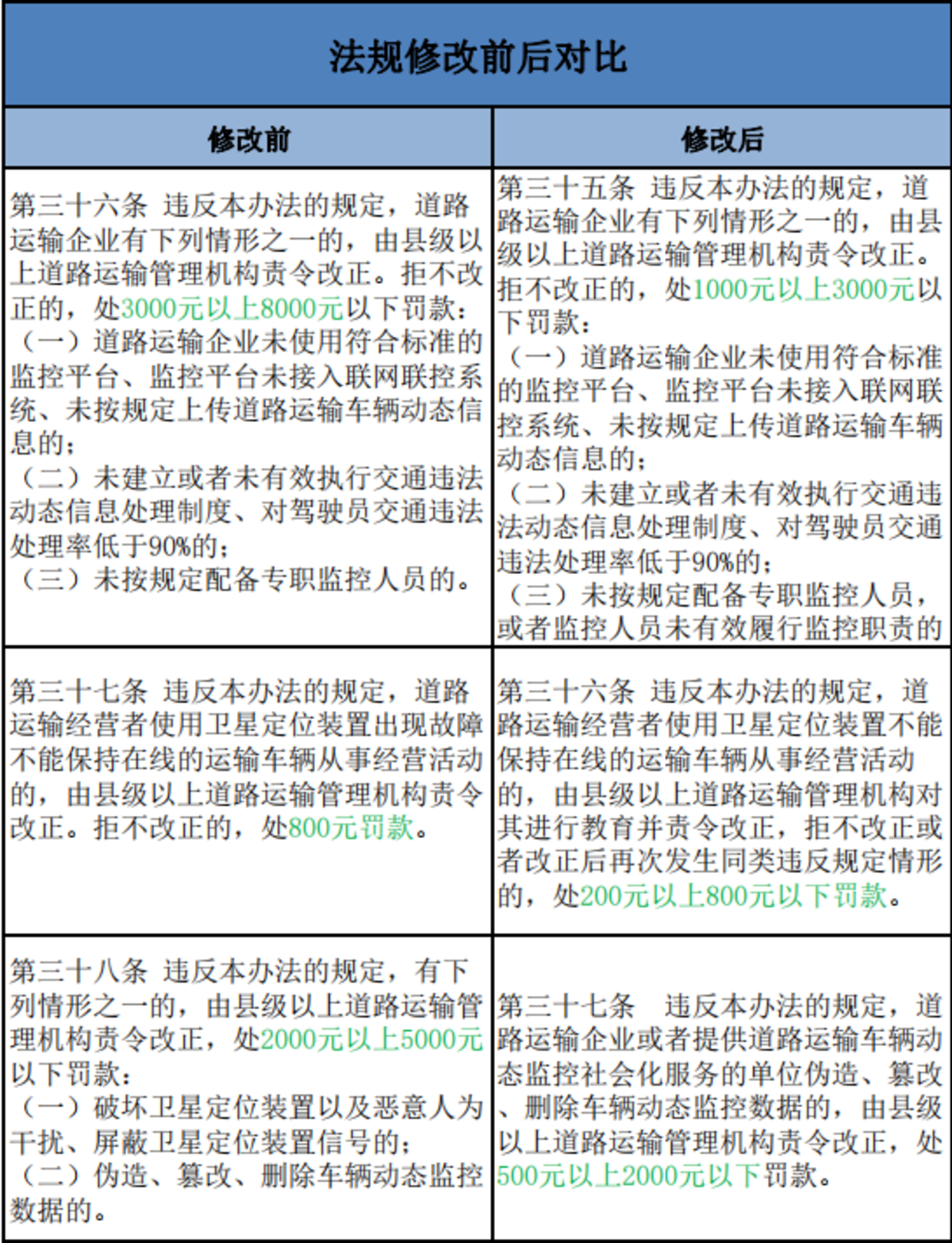重磅!北斗掉线罚款金额下调为800元以下