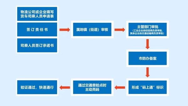 桐乡码上通来了 货运物流可无障碍通行