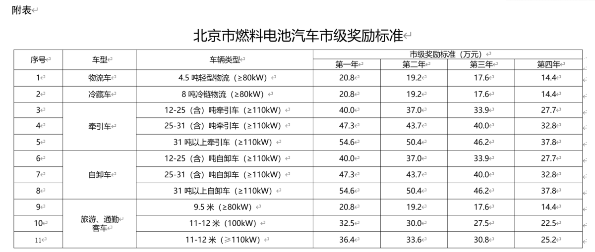 轻卡奖72万元，重卡最高奖189万元 北京燃料电池汽车市级奖励标准出台