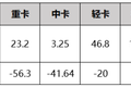 解读重卡销量  行业下行方显重汽成色