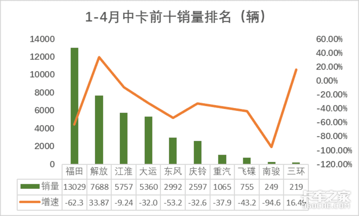 四月中卡销量数据出炉：福田居榜首 山东汽车销量挺进前十排名！