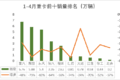 四月重卡前十品牌仅重汽一家销量过万！