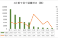 四月重卡前十品牌仅重汽一家销量过万！