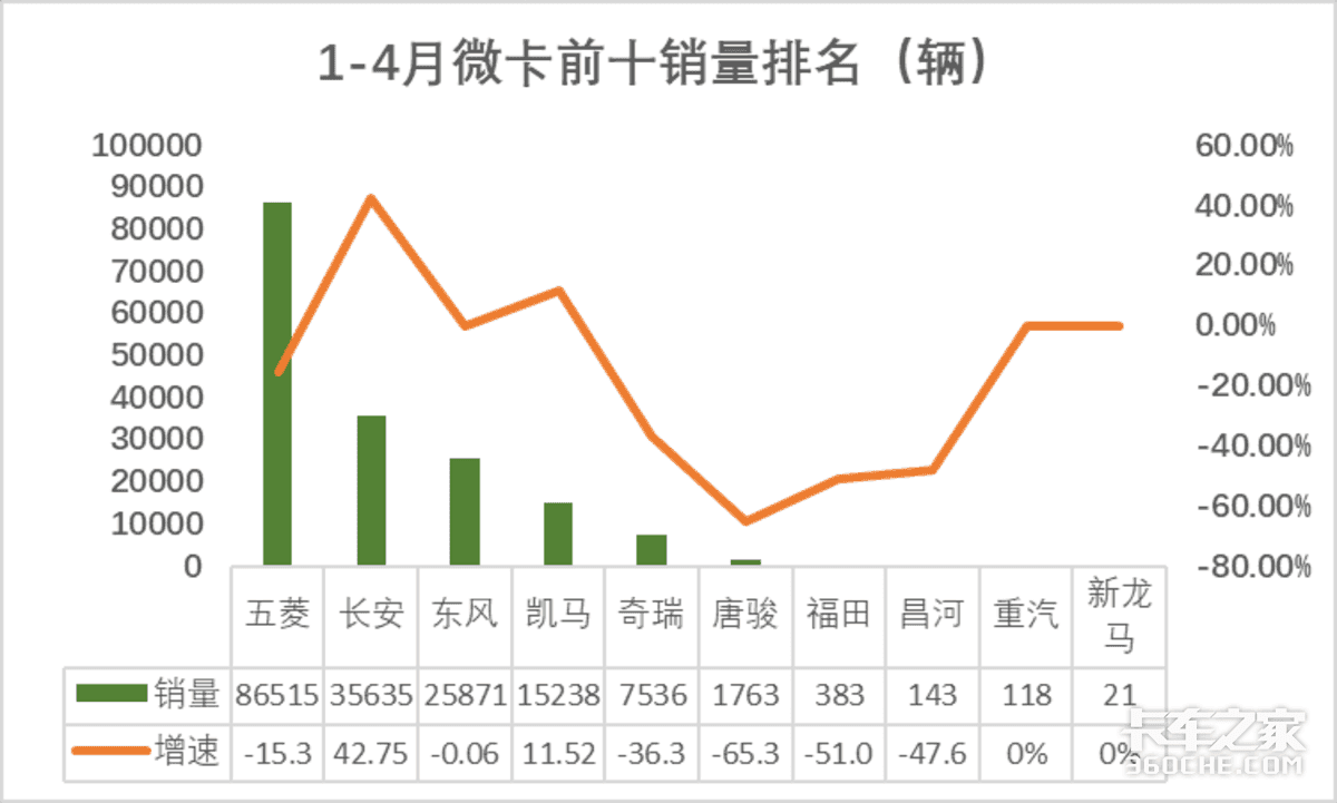 4月微卡数据：五菱稳居榜首 重汽（重庆）轻型汽车挺进前十