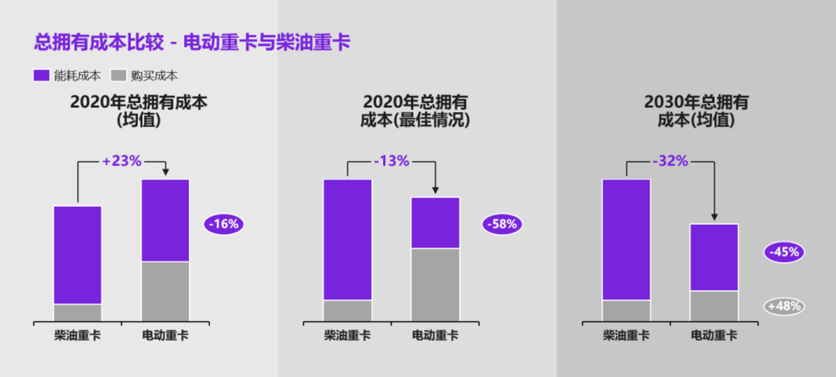 重卡：电动化的新力量――科尔尼发布中国电动重卡产业发展白皮书