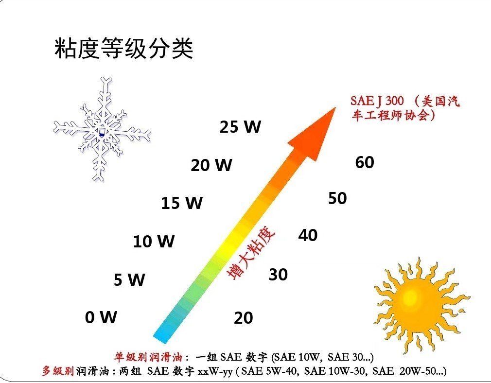 机油能灌后桥里吗？同样是润滑油！它和齿轮油有啥不同？便宜机油能不能用？这样省点钱行不行？