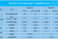 运营成本相差这么大？ 电车占绝对优势
