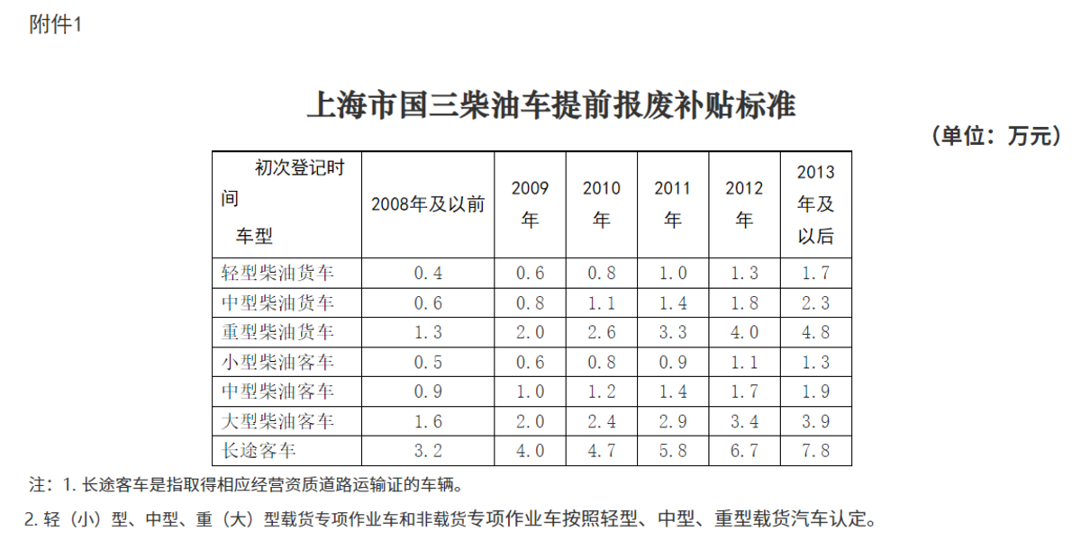 重磅消息！上海加快淘汰国四柴油车 国三补贴继续好消息！上海国三车淘汰补贴将继续