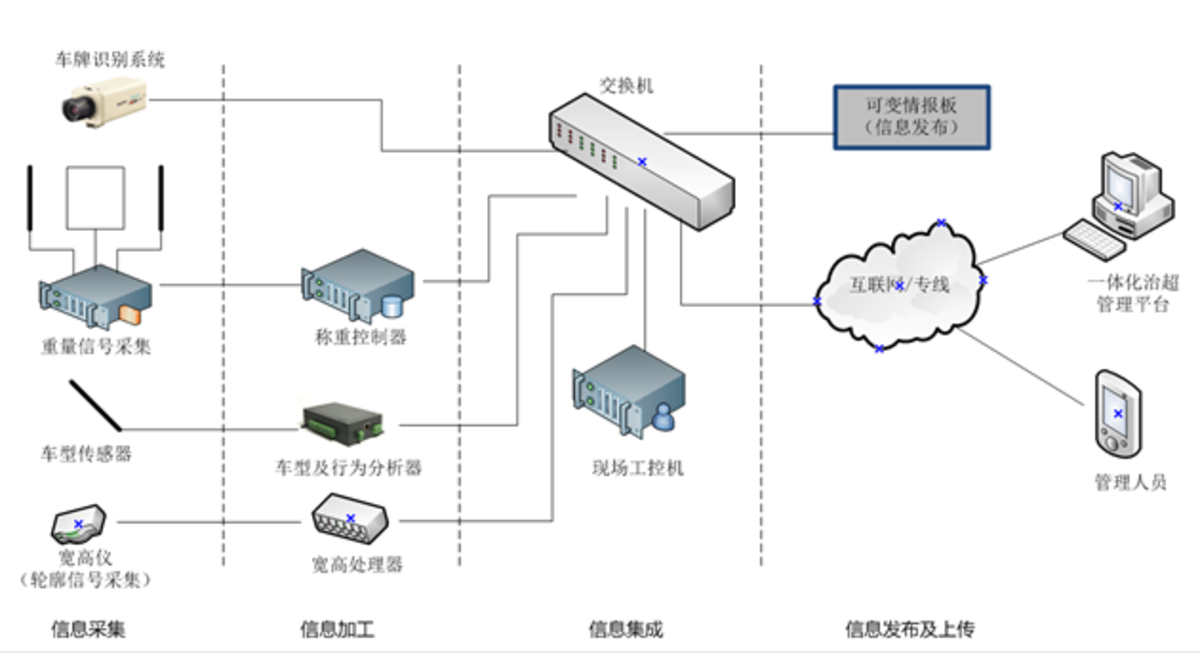 还想超载吗？这些高科技神仙看了都摇头