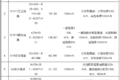 提速了！山东省内16条高速限速值调整