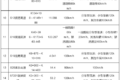 提速了！山东省内16条高速限速值调整