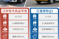 11万价位双排轻卡 精致VS经典 你会选谁