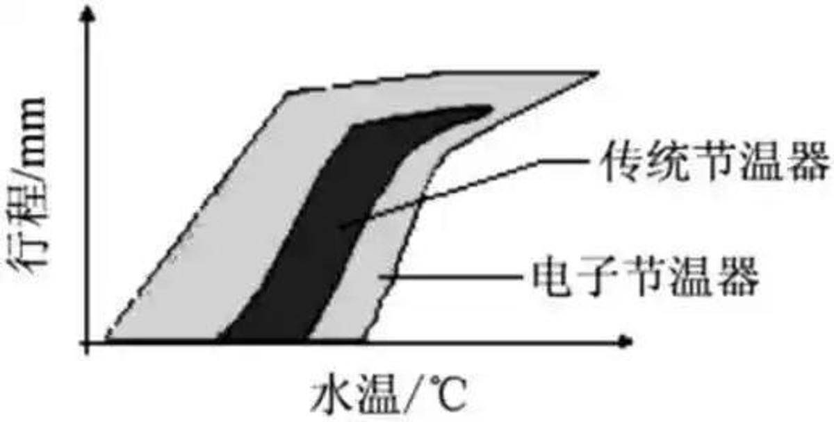 今天聊聊熱管理 想節(jié)油增效真離不開它!