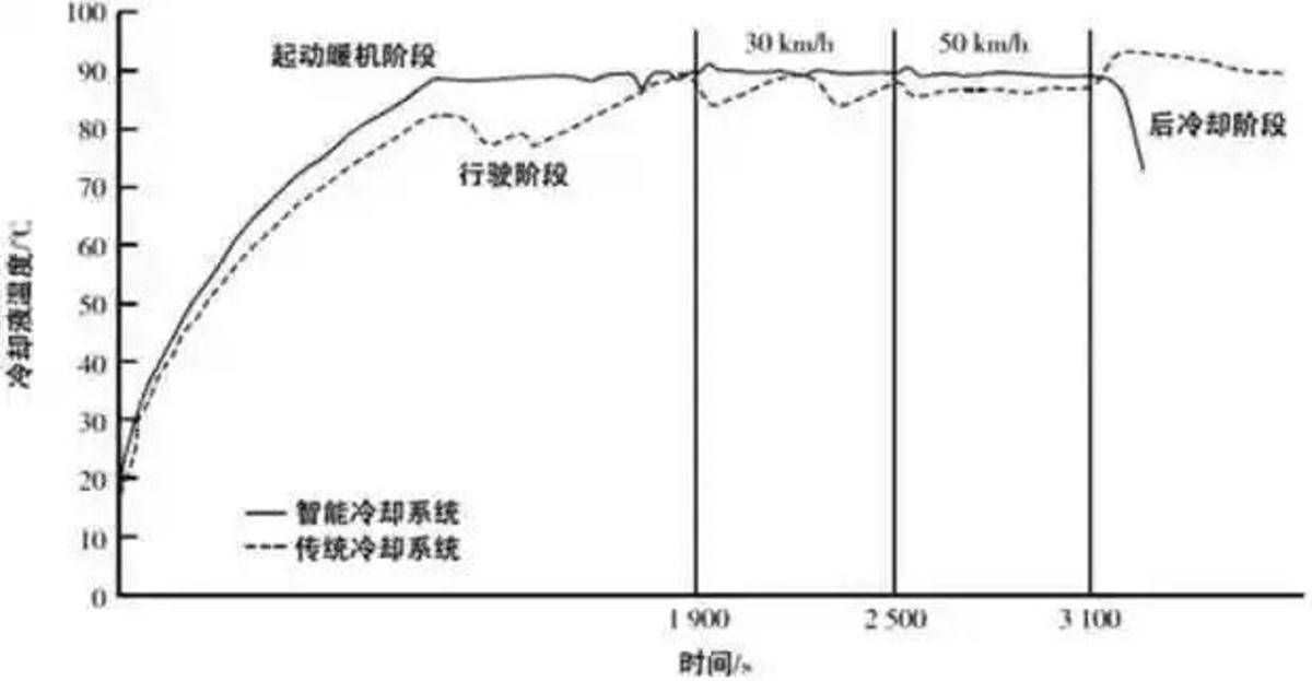 今天聊聊熱管理 想節(jié)油增效真離不開它!