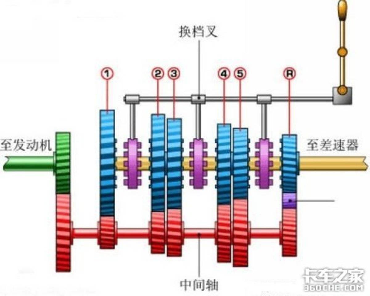 卡友的减负神器 同步器让换档更轻松
