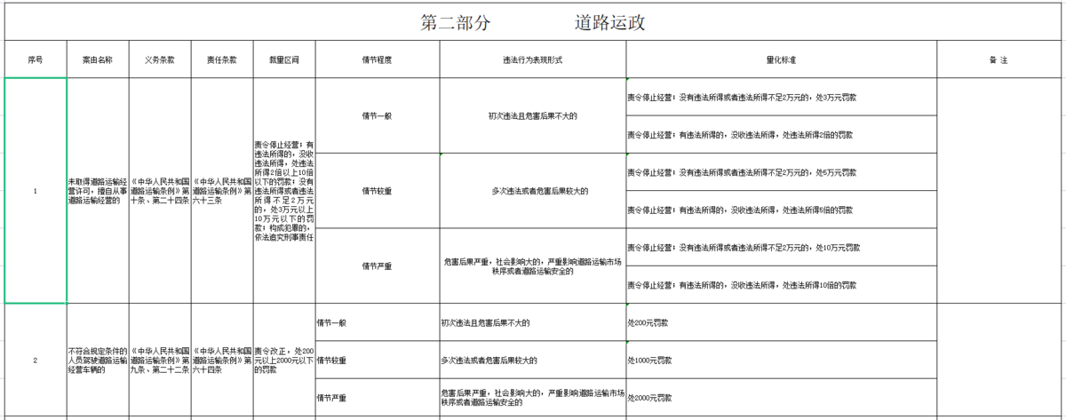 最高罚款3万 安徽公布超载超限处罚标准