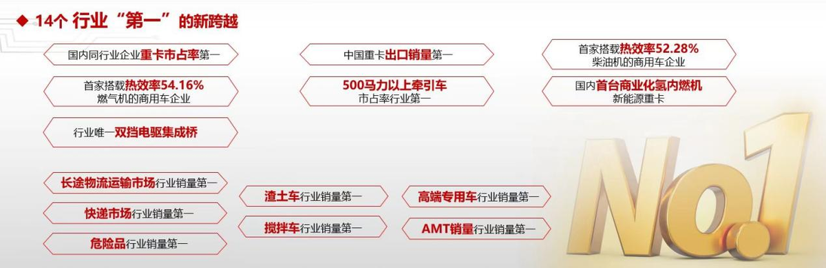 中国重汽2023年合作伙伴大会圆满举办