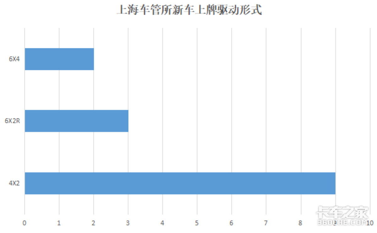 东南西北中市占上牌观察室丨上海上牌