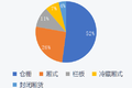 东南西北中 市占上牌观察室丨全国（1）