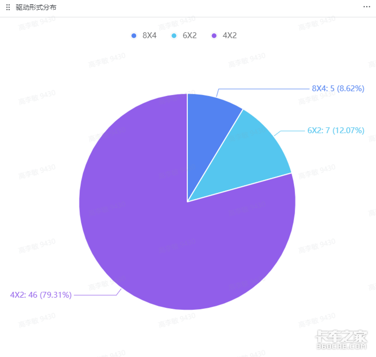 在上海跑城际运输都用的哪个品牌的多？调研数据来了东南西北中市占上牌观察室:上海城际-2