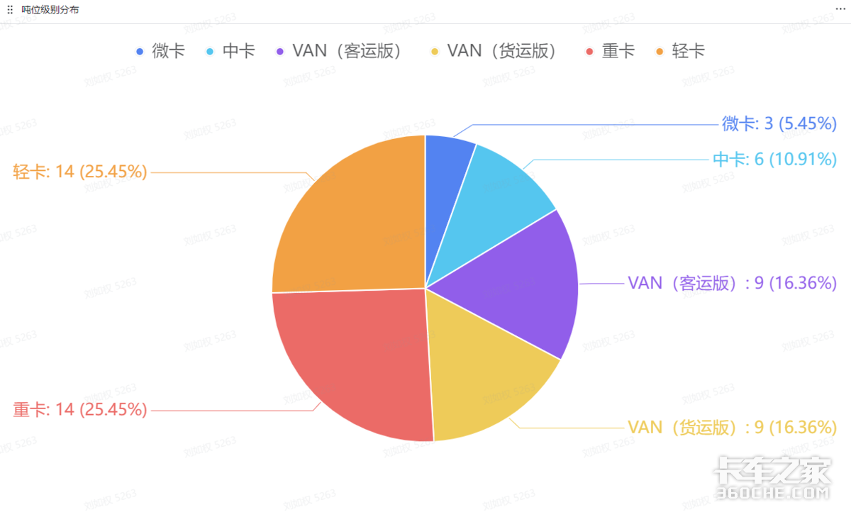 城际蓝牌比城配更多！上牌车型增多 郑州各运输市场有哪些变化？
