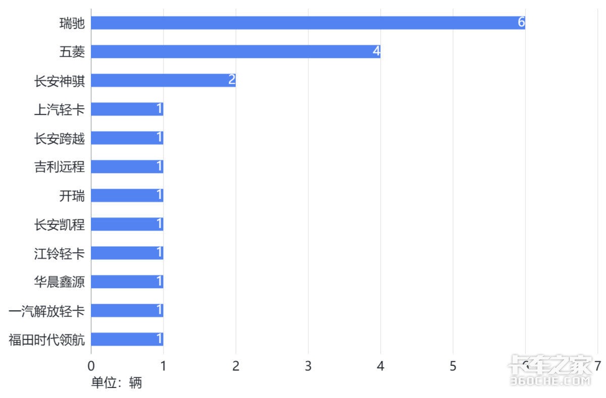 广州车管所上牌车辆统计(2) 城配微面最受欢迎 新能源车超过半数