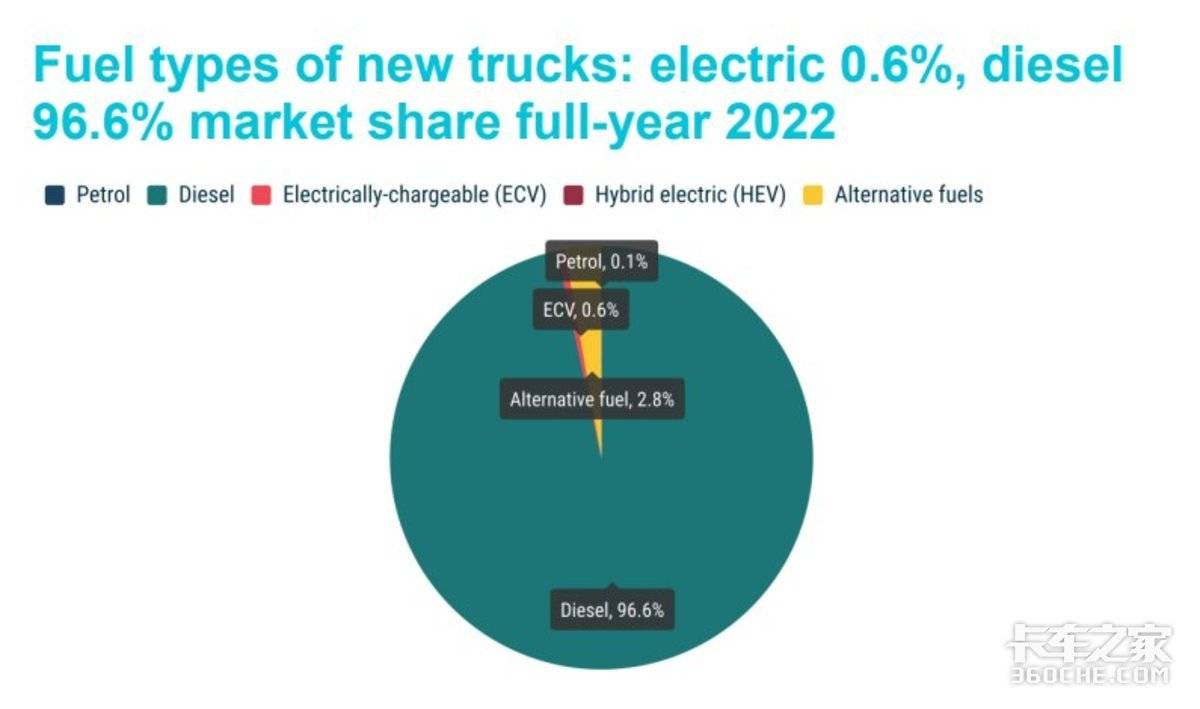 电动卡车销量仅占0.6%欧盟去年卖多少车