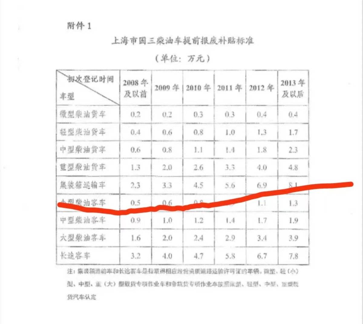 最高补贴8.1万元！网传上海发布最新国三柴油货车报废补贴意见稿