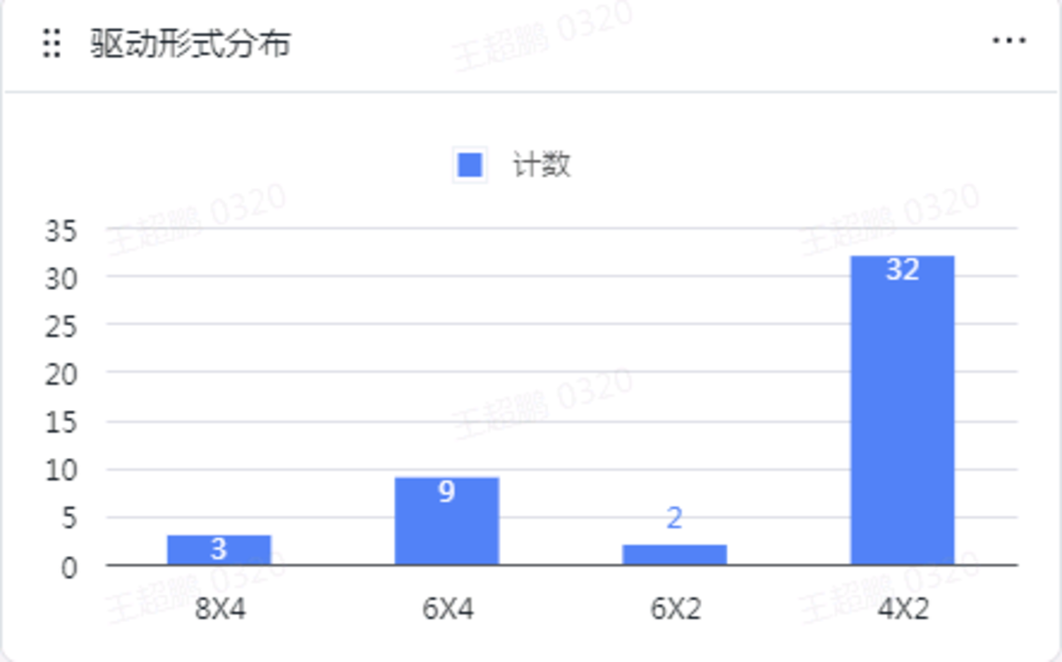 东南西北中市占上牌观察室丨4X2最受欢迎 福田系占有率高 北京绿通-1