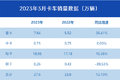 3月销量出炉 重卡实现两位数同比上升！